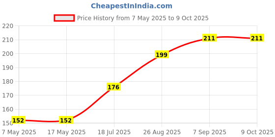 industrybuying.com Littelfuse FUSE, SMD, 4A, 1206, VERY FAST Model No - 0458004.DR littelfuse Price History Graph from 7 May 2025 to 8 Oct 2025
