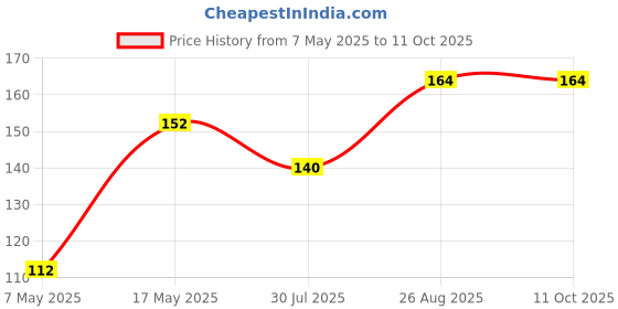 industrybuying.com Littelfuse FUSE, SMD, 4A, FAST ACTING Model No - 0459004.UR littelfuse Price History Graph from 7 May 2025 to 11 Oct 2025