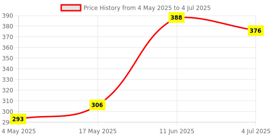 industrybuying.com Littelfuse FUSE, SMD, 4A, OMNI BLOCK, VERY FAST Model No - 0154004.DR littelfuse Price History Graph from 4 May 2025 to 4 Jul 2025
