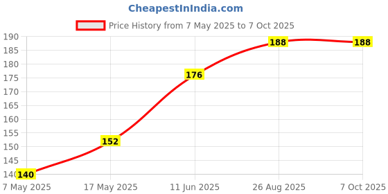 industrybuying.com Littelfuse FUSE, SMD, 4A, SLOW BLOW Model No - 0452004.MRL. littelfuse Price History Graph from 7 May 2025 to 7 Oct 2025