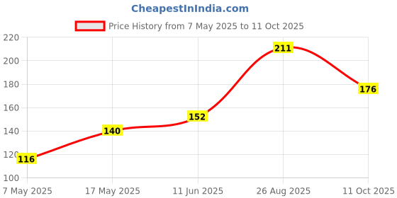 industrybuying.com Littelfuse FUSE, SMD, 4A, V FAST ACTING Model No - 0448004.MR littelfuse Price History Graph from 7 May 2025 to 11 Oct 2025