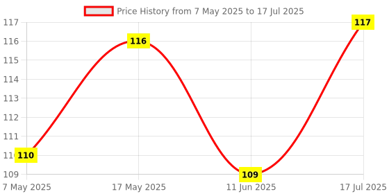 industrybuying.com Littelfuse FUSE, SMD, 500mA, 1206, TIME DELAY Model No - 0468.500NR.. littelfuse Price History Graph from 7 May 2025 to 17 Jul 2025