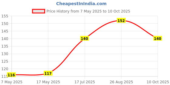 industrybuying.com Littelfuse FUSE, SMD, 500mA, FAST ACTING Model No - 0448.500MR. littelfuse Price History Graph from 7 May 2025 to 10 Oct 2025