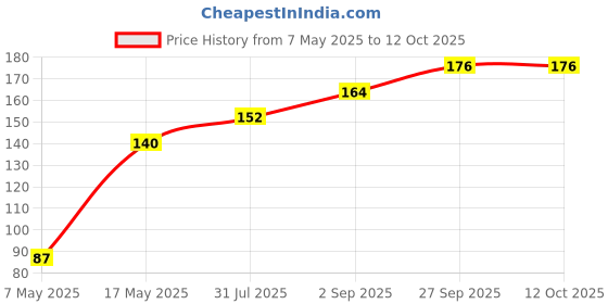 industrybuying.com Littelfuse FUSE, SMD, 500mA, FAST ACTING Model No - 0453.500MR. littelfuse Price History Graph from 7 May 2025 to 11 Oct 2025