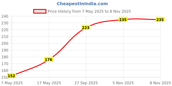 industrybuying.com Littelfuse FUSE, SMD, 500mA, SLOW BLOW Model No - 0452.500MRL. littelfuse Price History Graph from 7 May 2025 to 6 Nov 2025