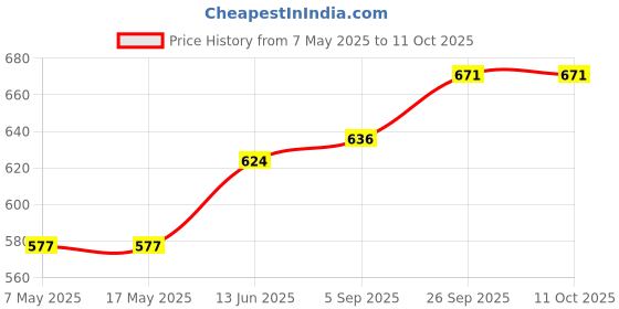 industrybuying.com Littelfuse FUSE, SMD, 5A, 1206, FAST ACTING Model No - 0437005.WR. (Pack of 5) littelfuse Price History Graph from 7 May 2025 to 11 Oct 2025