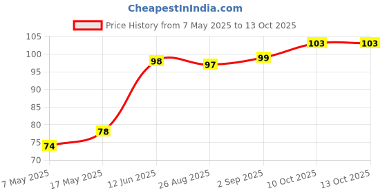 industrybuying.com Littelfuse FUSE, SMD, 5A, 1206, FAST ACTING Model No - 0440005.WR. littelfuse Price History Graph from 7 May 2025 to 13 Oct 2025