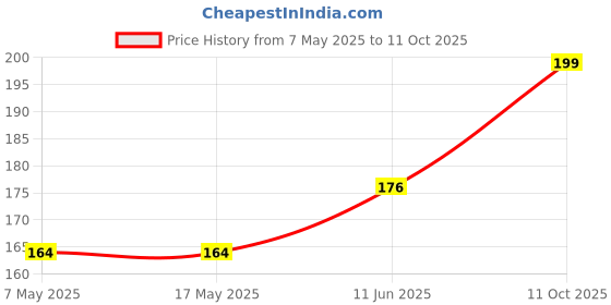 industrybuying.com Littelfuse FUSE, SMD, 5A, 1206, FAST ACTING Model No - 0458005.DR. littelfuse Price History Graph from 7 May 2025 to 11 Oct 2025