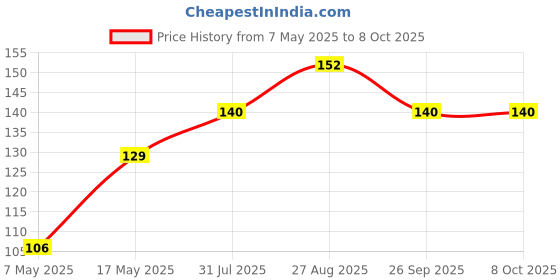 industrybuying.com Littelfuse FUSE, SMD, 5A, FAST ACTING Model No - 0453005.MR. littelfuse Price History Graph from 7 May 2025 to 7 Oct 2025