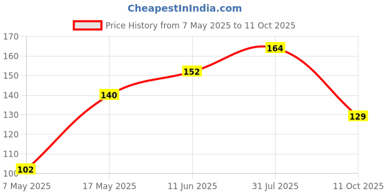 industrybuying.com Littelfuse FUSE, SMD, 5A, SLOW BLOW Model No - 0443005.DR. littelfuse Price History Graph from 7 May 2025 to 11 Oct 2025