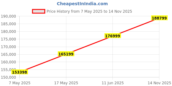 industrybuying.com Littelfuse FUSE, SMD, 5A, SLOW BLOW Model No - 0452005.MRL (Pack of 1000) littelfuse Price History Graph from 7 May 2025 to 14 Nov 2025