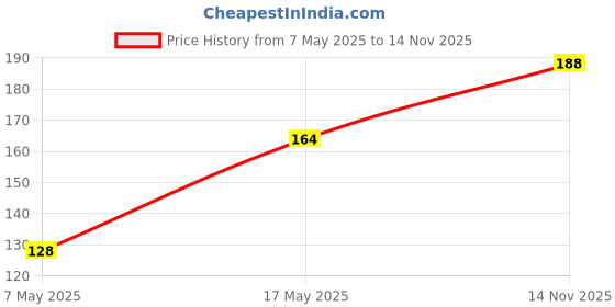 industrybuying.com Littelfuse FUSE, SMD, 5A, V FAST ACTING Model No - 0448005.MR littelfuse Price History Graph from 7 May 2025 to 14 Nov 2025
