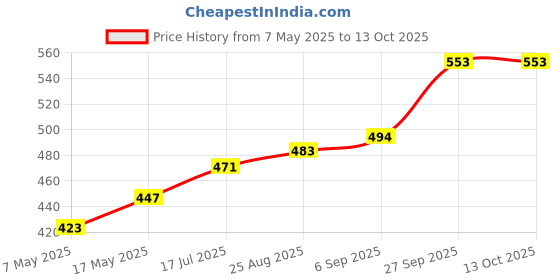 industrybuying.com Littelfuse FUSE, SMD, 62mA, FAST ACTING Model No - 0451.062MRL. littelfuse Price History Graph from 7 May 2025 to 12 Oct 2025