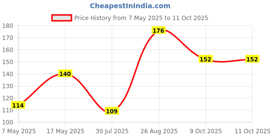 industrybuying.com Littelfuse FUSE, SMD, 6.3A, FAST ACTING Model No - 045106.3MRL. littelfuse Price History Graph from 7 May 2025 to 11 Oct 2025