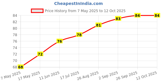 industrybuying.com Littelfuse FUSE, SMD, 750mA, 1206, FAST ACTING Model No - 0466.750NR.. littelfuse Price History Graph from 7 May 2025 to 11 Oct 2025