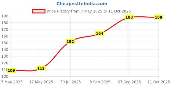 industrybuying.com Littelfuse FUSE, SMD, 750mA, FAST ACTING Model No - 0451.750MRL. littelfuse Price History Graph from 7 May 2025 to 10 Oct 2025