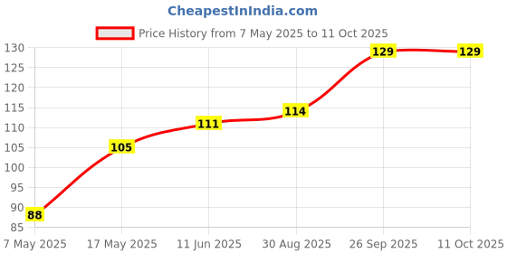 industrybuying.com Littelfuse FUSE, SMD, 7A, 1206, FAST ACTING Model No - 0440007.WR. littelfuse Price History Graph from 7 May 2025 to 11 Oct 2025