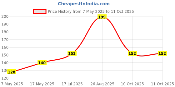 industrybuying.com Littelfuse FUSE, SMD, 7A, FAST ACTING Model No - 0448007.MR. littelfuse Price History Graph from 7 May 2025 to 11 Oct 2025
