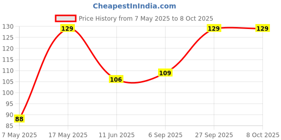 industrybuying.com Littelfuse FUSE, SMD, 7A, FAST ACTING Model No - 0451007.MRL. littelfuse Price History Graph from 7 May 2025 to 7 Oct 2025