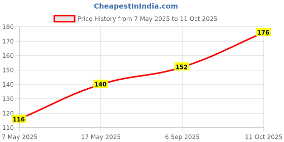 industrybuying.com Littelfuse FUSE, SMD, 7A, FAST ACTING Model No - 0453007.MR. littelfuse Price History Graph from 7 May 2025 to 11 Oct 2025