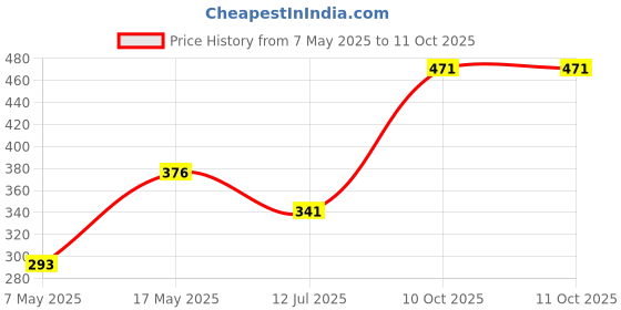 industrybuying.com Littelfuse FUSE, SMD, 7A, SLOW BLOW Model No - 0452007.MRL littelfuse Price History Graph from 7 May 2025 to 11 Oct 2025