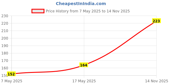 industrybuying.com Littelfuse FUSE, SMD, 7A, SLOW BLOW Model No - 0454007.MR. littelfuse Price History Graph from 7 May 2025 to 14 Nov 2025
