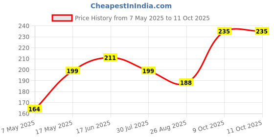 industrybuying.com Littelfuse FUSE, SMD, 7A, VERY FAST ACT Model No - 0453007.MR littelfuse Price History Graph from 7 May 2025 to 10 Oct 2025