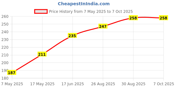 industrybuying.com Littelfuse FUSE, SMD, 8A, SLOW BLOW Model No - 0452008.MRL. littelfuse Price History Graph from 7 May 2025 to 7 Oct 2025