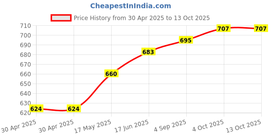 industrybuying.com Littelfuse FUSE, SMD, FAST ACTING, 50A, 125V, 4818 Model No - 0456050.DRSD. littelfuse Price History Graph from 30 Apr 2025 to 12 Oct 2025