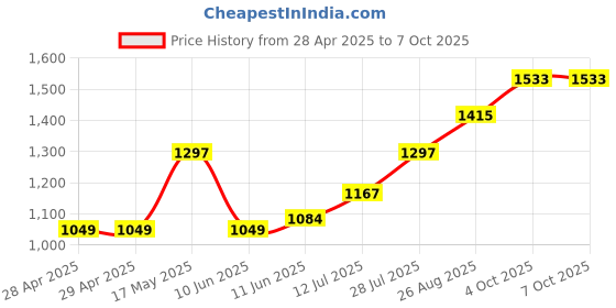 industrybuying.com Littelfuse FUSE, SMD, NANO2, 2A Model No - 0461002.ER (Pack of 5) littelfuse Price History Graph from 28 Apr 2025 to 4 Oct 2025
