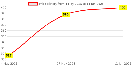 industrybuying.com Littelfuse FUSE, SMD, OMNI BLOCK, F 10A Model No - 0154010.DR littelfuse Price History Graph from 4 May 2025 to 11 Jun 2025