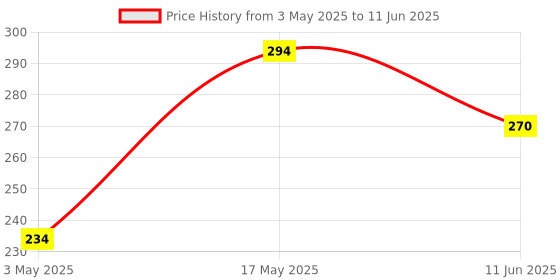 industrybuying.com Littelfuse FUSE, SMD, OMNI BLOCK, F 125MA Model No - 0154.125DR littelfuse Price History Graph from 3 May 2025 to 11 Jun 2025