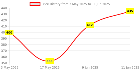 industrybuying.com Littelfuse FUSE, SMD, OMNI BLOCK, F 250MA Model No - 0154.250DR littelfuse Price History Graph from 3 May 2025 to 11 Jun 2025