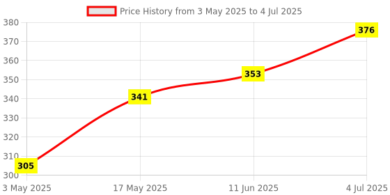 industrybuying.com Littelfuse FUSE, SMD, OMNI BLOCK, F 3A Model No - 0154003.DR littelfuse Price History Graph from 3 May 2025 to 4 Jul 2025