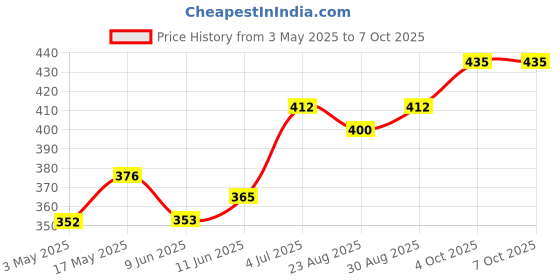 industrybuying.com Littelfuse FUSE, SMD, OMNI BLOCK, F 500MA Model No - 0154.500DR littelfuse Price History Graph from 3 May 2025 to 7 Oct 2025