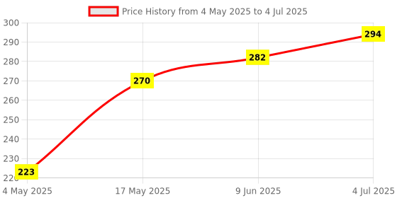 industrybuying.com Littelfuse FUSE, SMD, OMNI BLOCK, F 750MA Model No - 0154.750DR littelfuse Price History Graph from 4 May 2025 to 4 Jul 2025