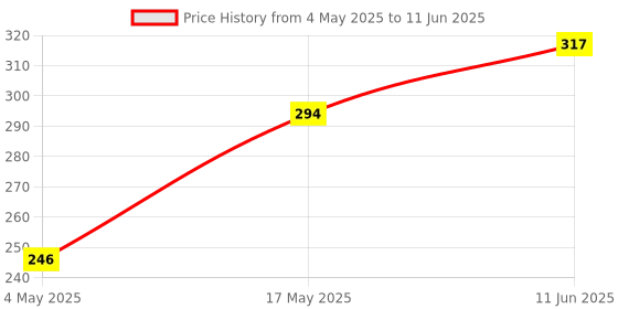 industrybuying.com Littelfuse FUSE, SMD, OMNI BLOCK, F 7A Model No - 0154007.DR littelfuse Price History Graph from 4 May 2025 to 11 Jun 2025