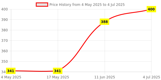 industrybuying.com Littelfuse FUSE, SMD, OMNI BLOCK, F 8A Model No - 0154008.DR littelfuse Price History Graph from 4 May 2025 to 4 Jul 2025