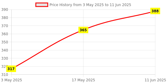 industrybuying.com Littelfuse FUSE, SMD, OMNI BLOCK, T 375MA Model No - 0154.375DRT littelfuse Price History Graph from 3 May 2025 to 11 Jun 2025