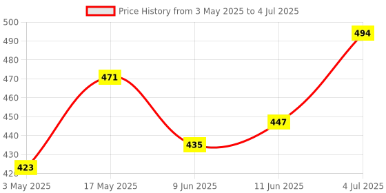 industrybuying.com Littelfuse FUSE, SMD, OMNI BLOCK, T 500MA Model No - 0154.500DRT littelfuse Price History Graph from 3 May 2025 to 4 Jul 2025