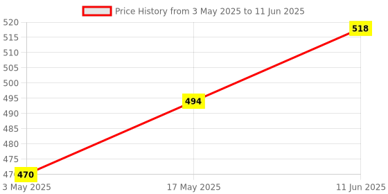 industrybuying.com Littelfuse FUSE, SMD, OMNI BLOCK, T 750MA Model No - 0154.750DRT littelfuse Price History Graph from 3 May 2025 to 11 Jun 2025