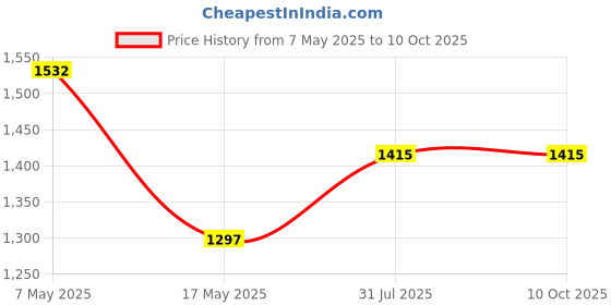 industrybuying.com Littelfuse FUSE, SMD, SLOW BLOW, 1A Model No - 0460001.UR (Pack of 5) littelfuse Price History Graph from 7 May 2025 to 10 Oct 2025