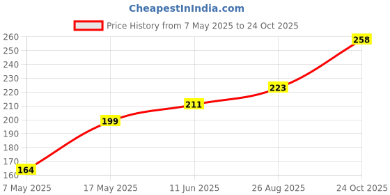 industrybuying.com Littelfuse FUSE, SMD, SLOW BLOW, 2.5A Model No - 044902.5MR littelfuse Price History Graph from 7 May 2025 to 24 Oct 2025