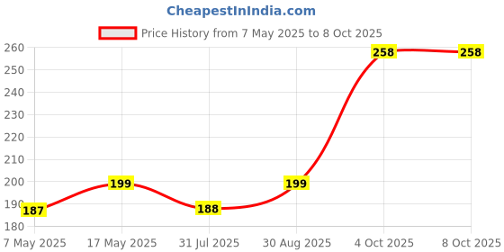 industrybuying.com Littelfuse FUSE, SMD, SLOW BLOW, 2A Model No - 0449002.MR littelfuse Price History Graph from 7 May 2025 to 7 Oct 2025