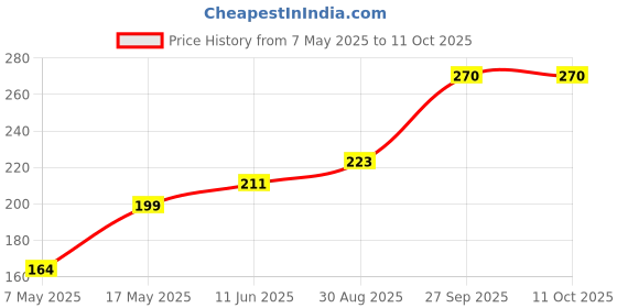 industrybuying.com Littelfuse FUSE, SMD, SLOW BLOW, 4A Model No - 0449004.MR littelfuse Price History Graph from 7 May 2025 to 10 Oct 2025