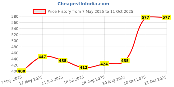 industrybuying.com Littelfuse FUSE, SMD, VERY FAST, 0.062A Model No - 0459.062UR littelfuse Price History Graph from 7 May 2025 to 11 Oct 2025