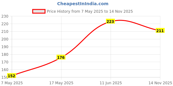 industrybuying.com Littelfuse FUSE, SMD,75 VAC 12A, SLOW BLOW Model No - 0452012.MRL littelfuse Price History Graph from 7 May 2025 to 14 Nov 2025