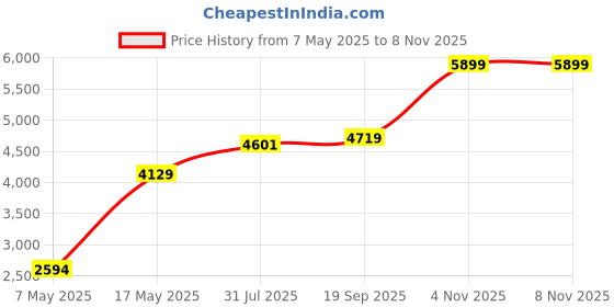 industrybuying.com Littelfuse FUSE, SOLAR POWER, 1A Model No - 0SPF001.T littelfuse Price History Graph from 7 May 2025 to 7 Nov 2025