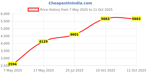 industrybuying.com Littelfuse FUSE, SOLAR POWER, 25A Model No - 0SPF025.T littelfuse Price History Graph from 7 May 2025 to 11 Oct 2025