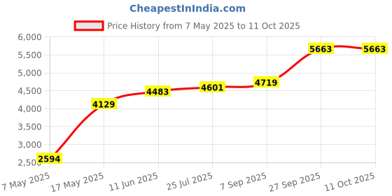 industrybuying.com Littelfuse FUSE, SOLAR POWER, 2A Model No - 0SPF002.T littelfuse Price History Graph from 7 May 2025 to 11 Oct 2025